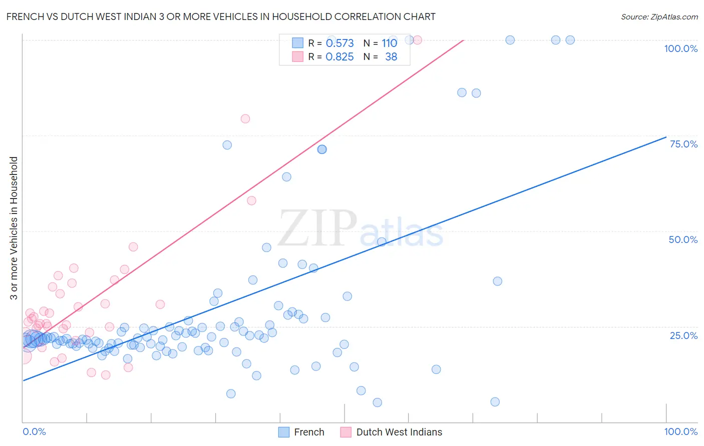 French vs Dutch West Indian 3 or more Vehicles in Household