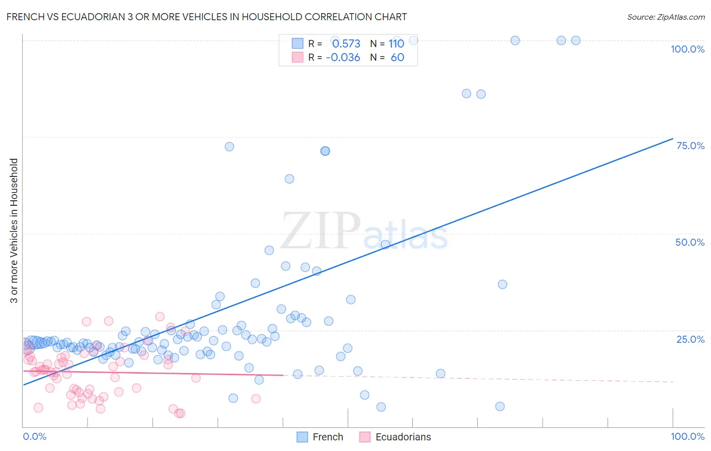 French vs Ecuadorian 3 or more Vehicles in Household
