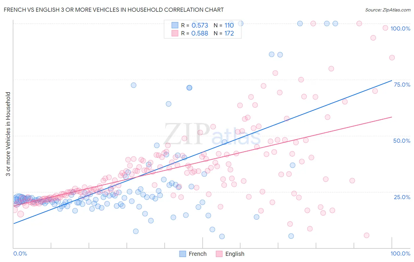 French vs English 3 or more Vehicles in Household
