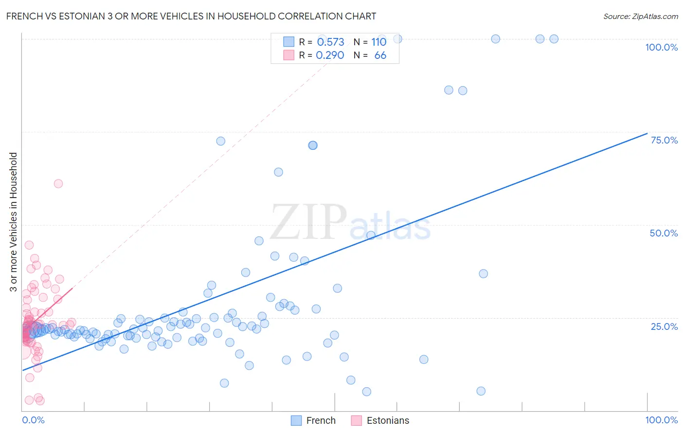 French vs Estonian 3 or more Vehicles in Household