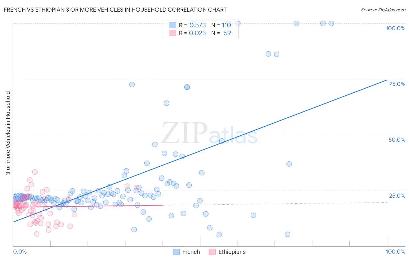 French vs Ethiopian 3 or more Vehicles in Household