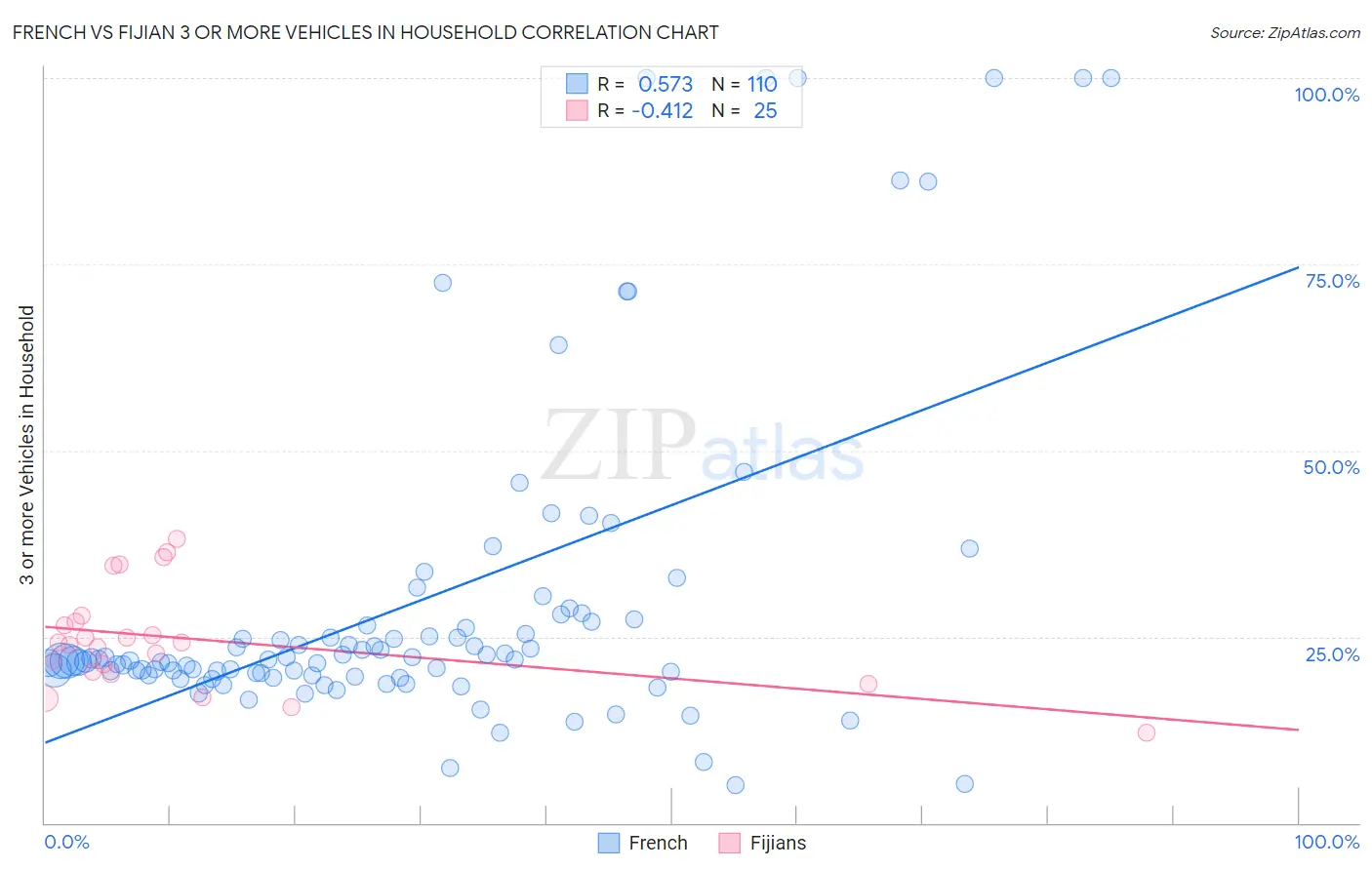 French vs Fijian 3 or more Vehicles in Household