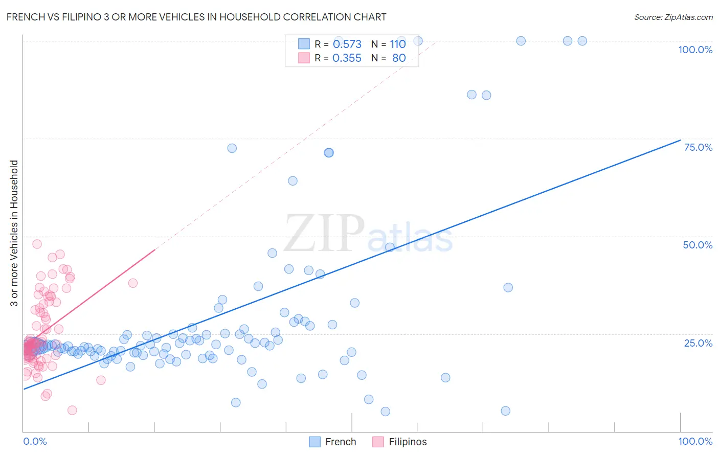 French vs Filipino 3 or more Vehicles in Household