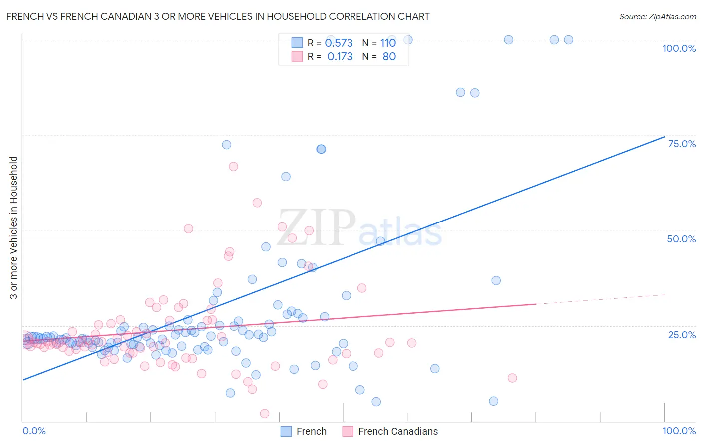 French vs French Canadian 3 or more Vehicles in Household
