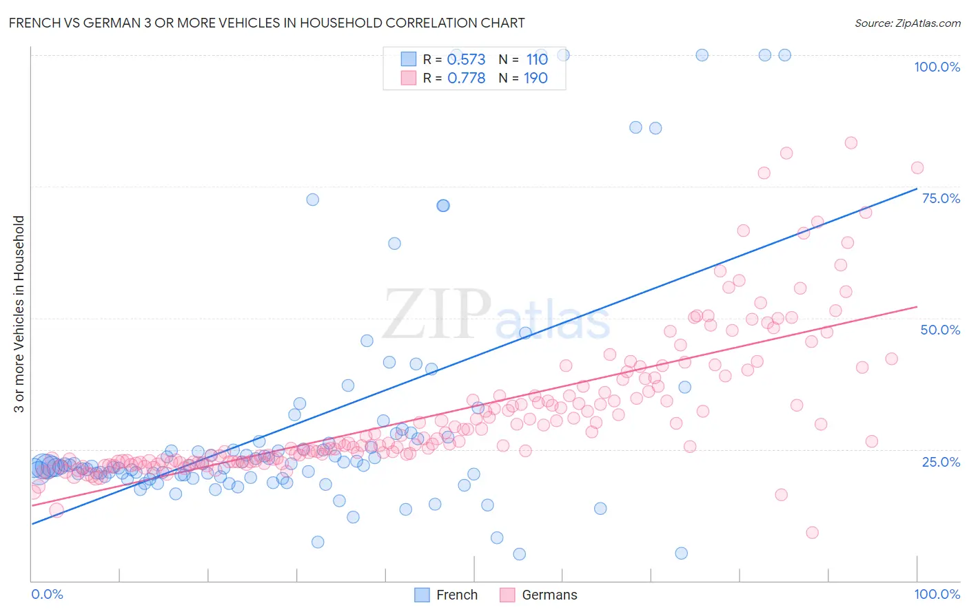 French vs German 3 or more Vehicles in Household
