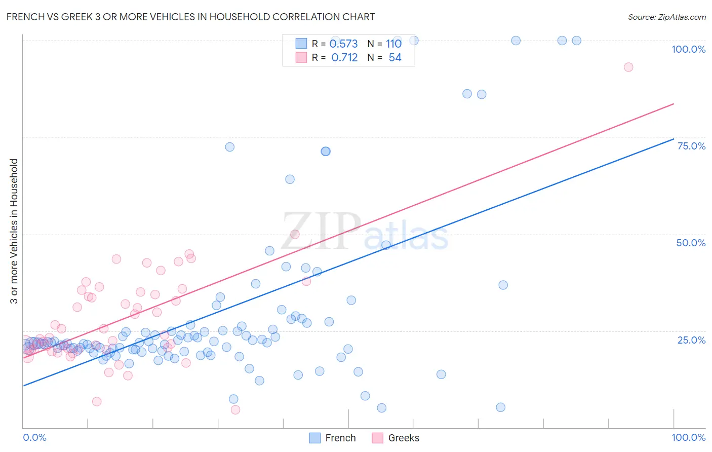 French vs Greek 3 or more Vehicles in Household