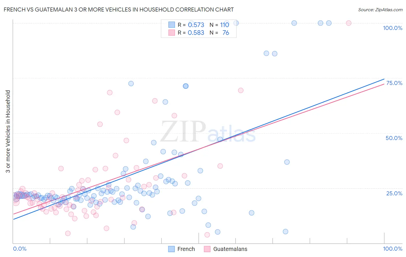 French vs Guatemalan 3 or more Vehicles in Household
