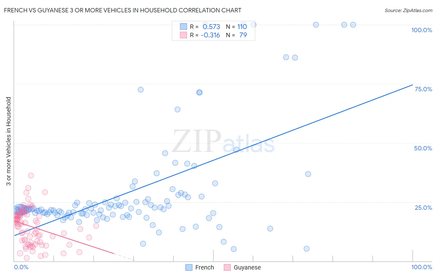 French vs Guyanese 3 or more Vehicles in Household