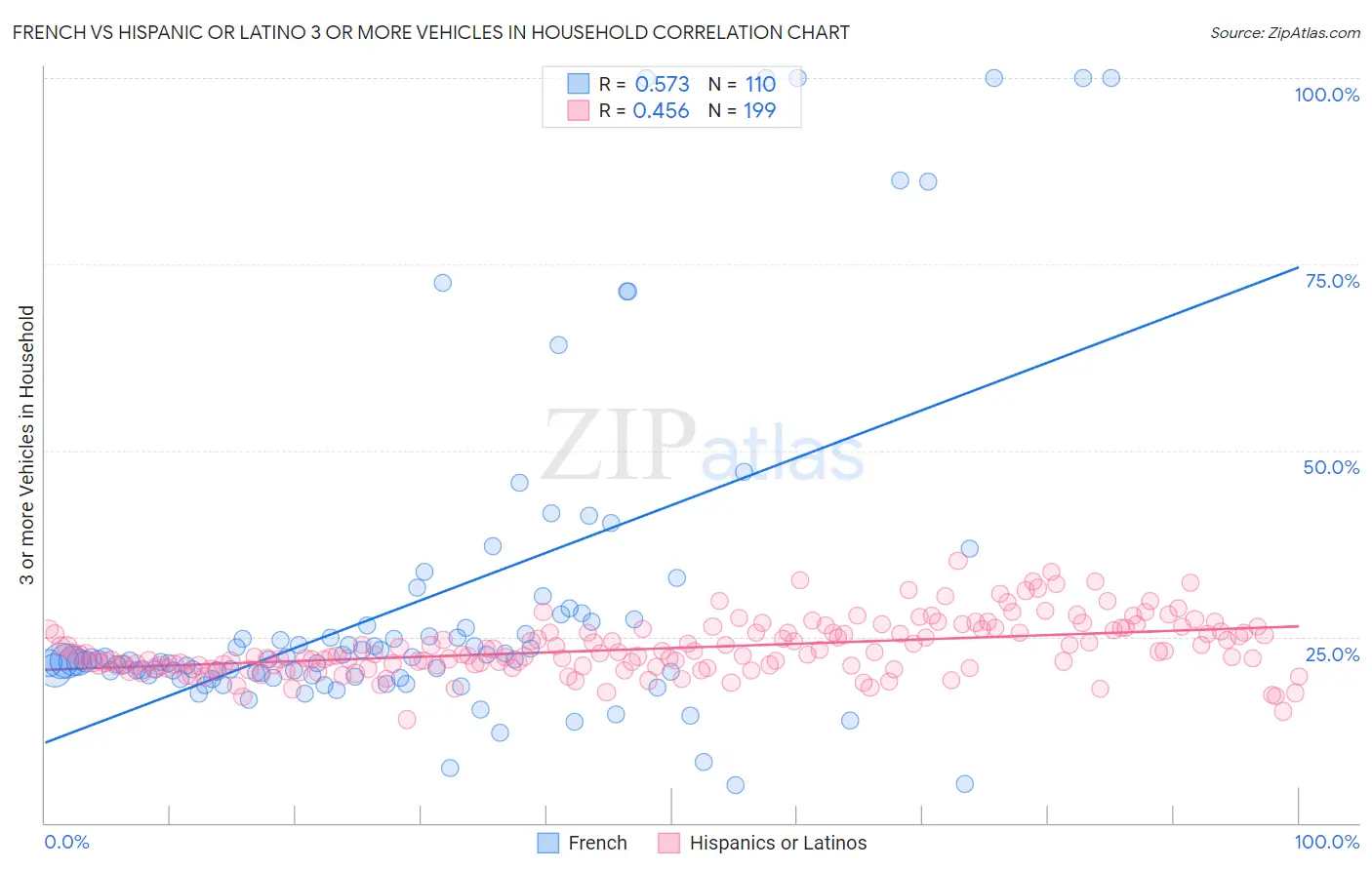 French vs Hispanic or Latino 3 or more Vehicles in Household