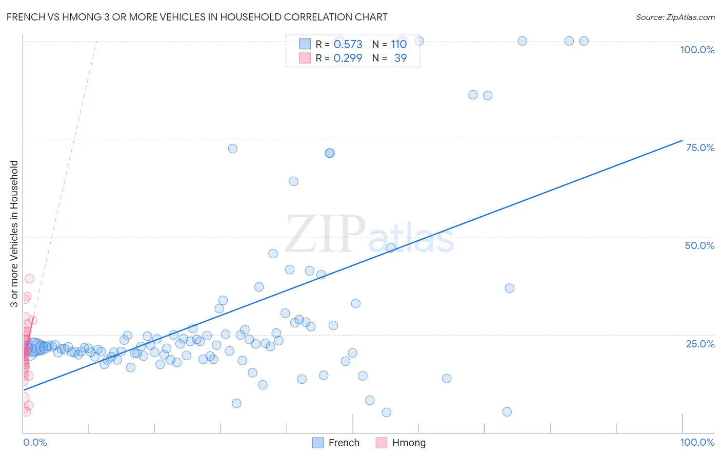 French vs Hmong 3 or more Vehicles in Household