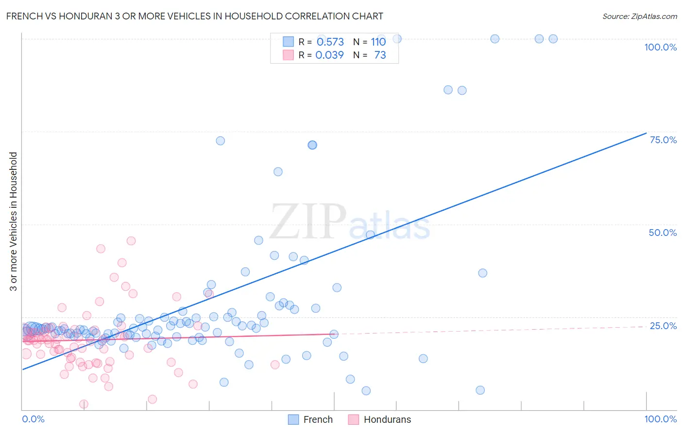 French vs Honduran 3 or more Vehicles in Household