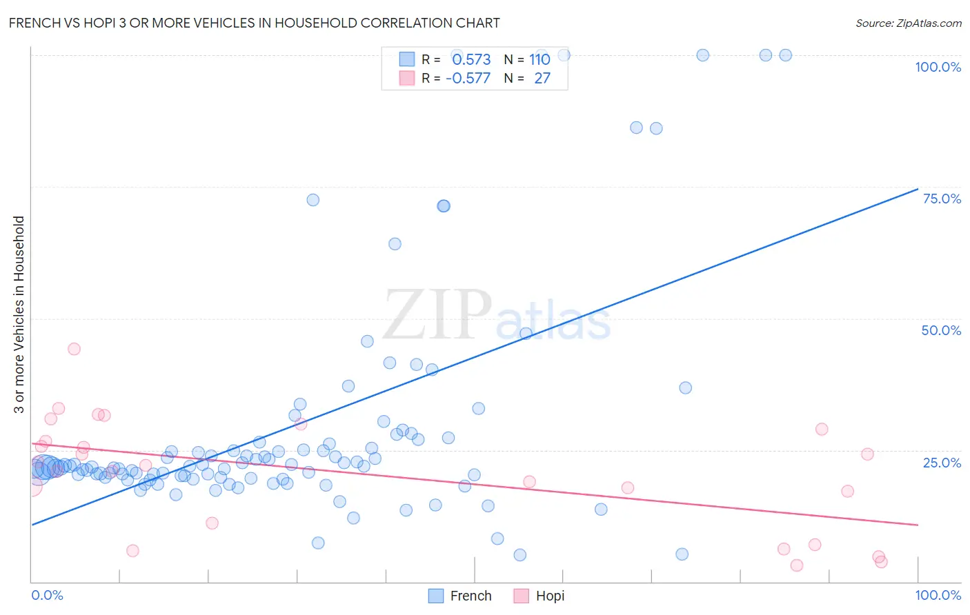 French vs Hopi 3 or more Vehicles in Household