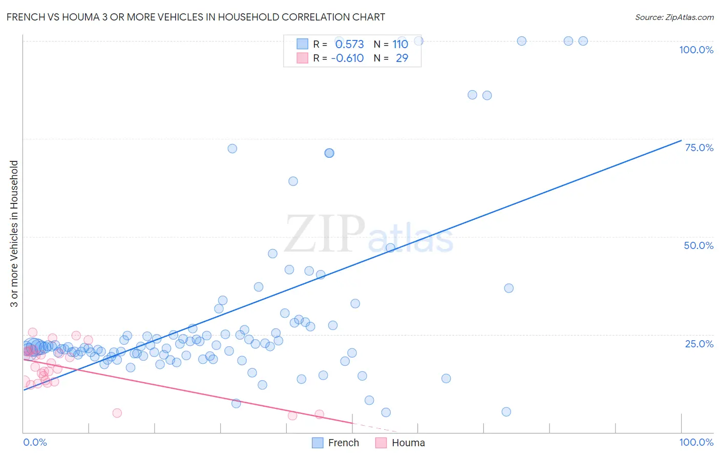 French vs Houma 3 or more Vehicles in Household