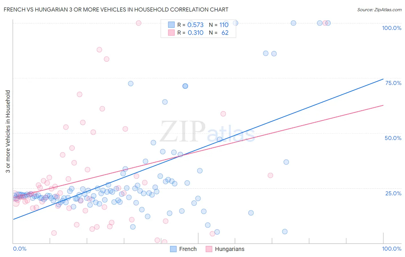French vs Hungarian 3 or more Vehicles in Household