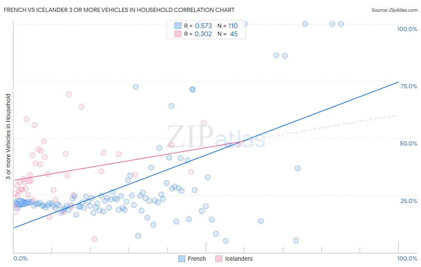 French vs Icelander 3 or more Vehicles in Household
