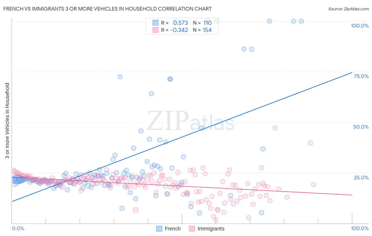 French vs Immigrants 3 or more Vehicles in Household
