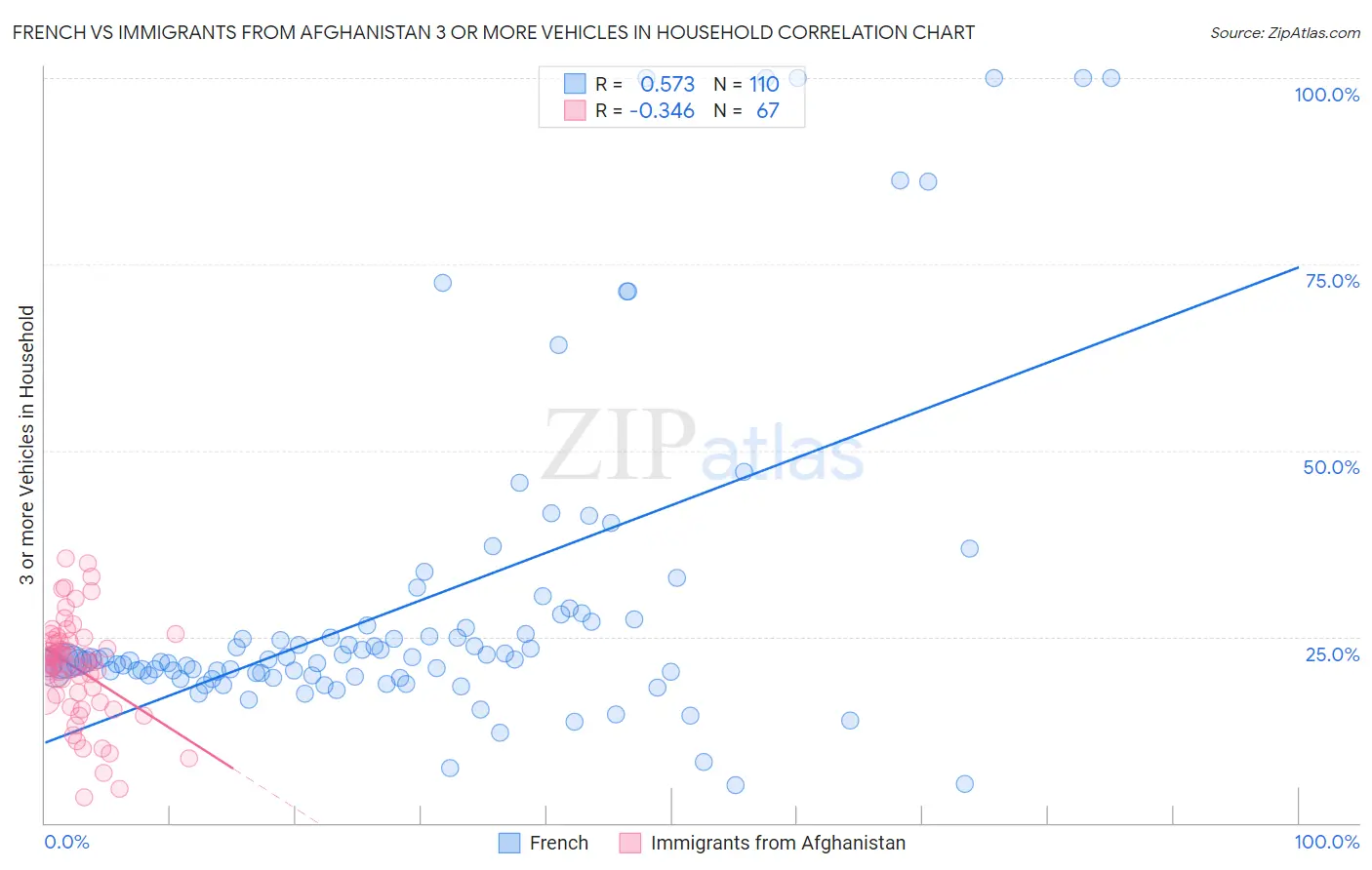 French vs Immigrants from Afghanistan 3 or more Vehicles in Household