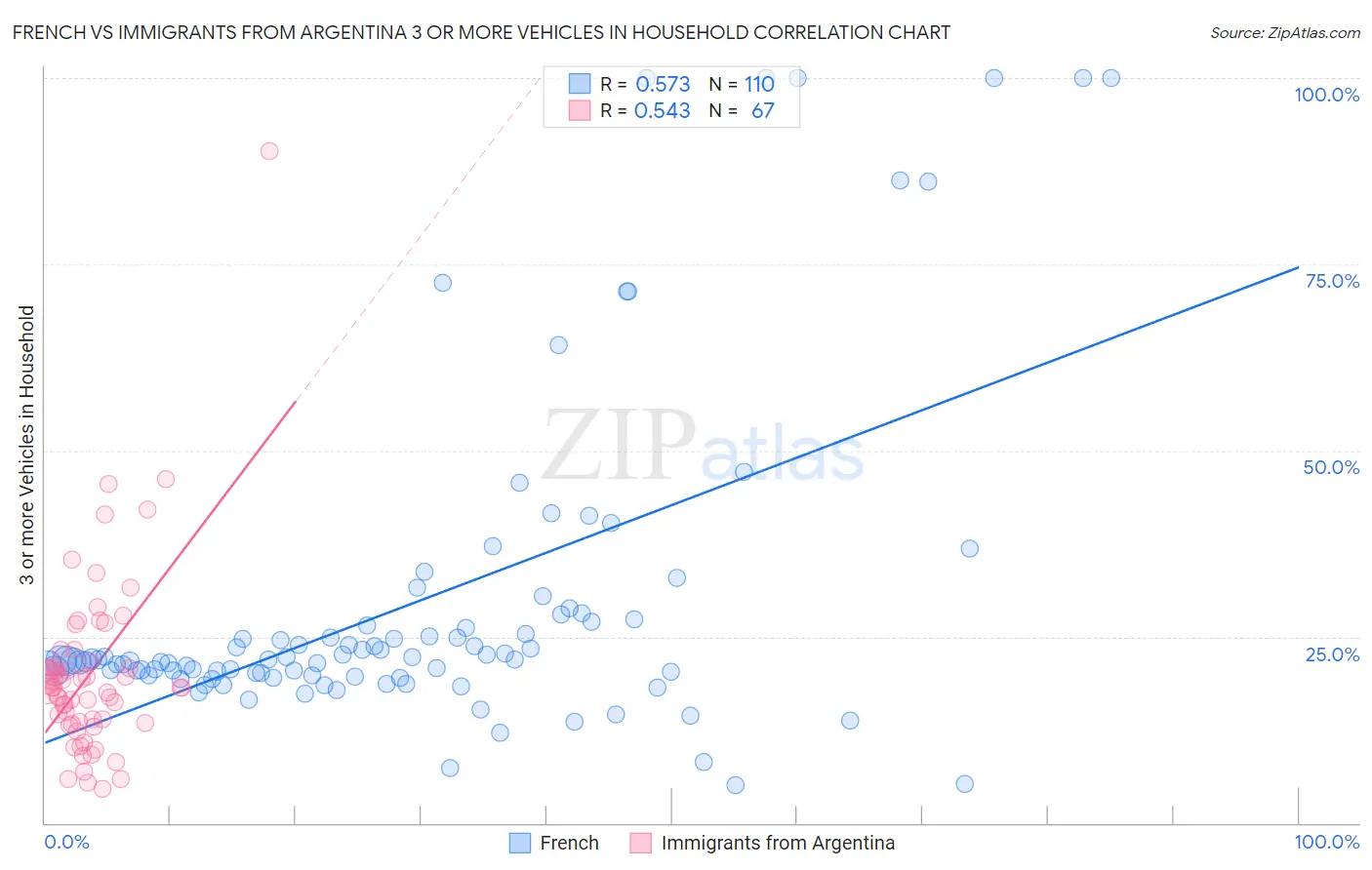 French vs Immigrants from Argentina 3 or more Vehicles in Household