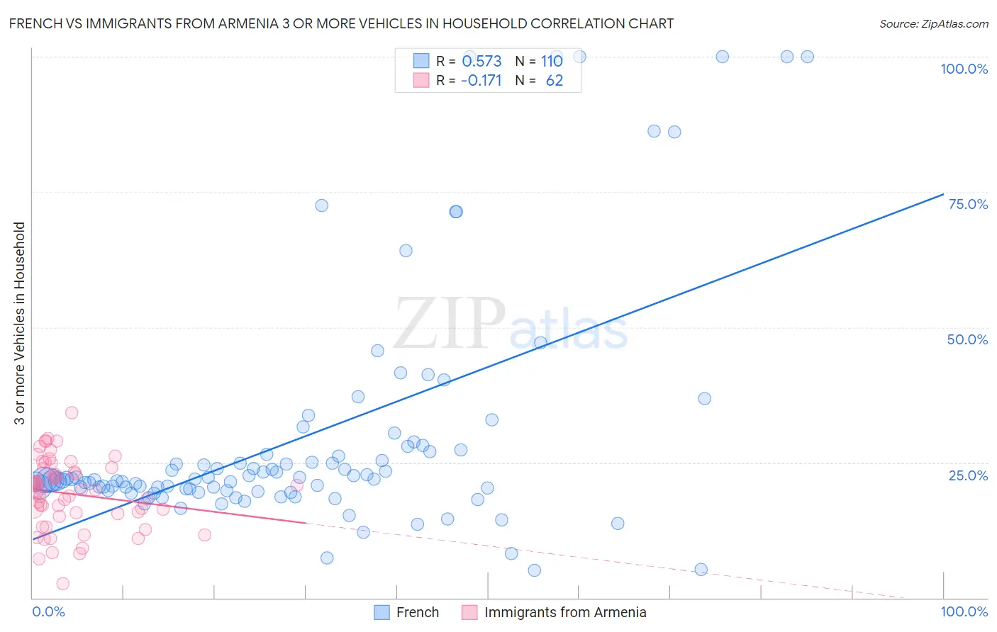 French vs Immigrants from Armenia 3 or more Vehicles in Household