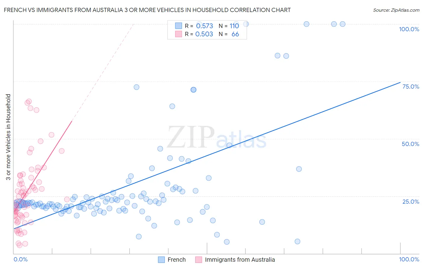 French vs Immigrants from Australia 3 or more Vehicles in Household