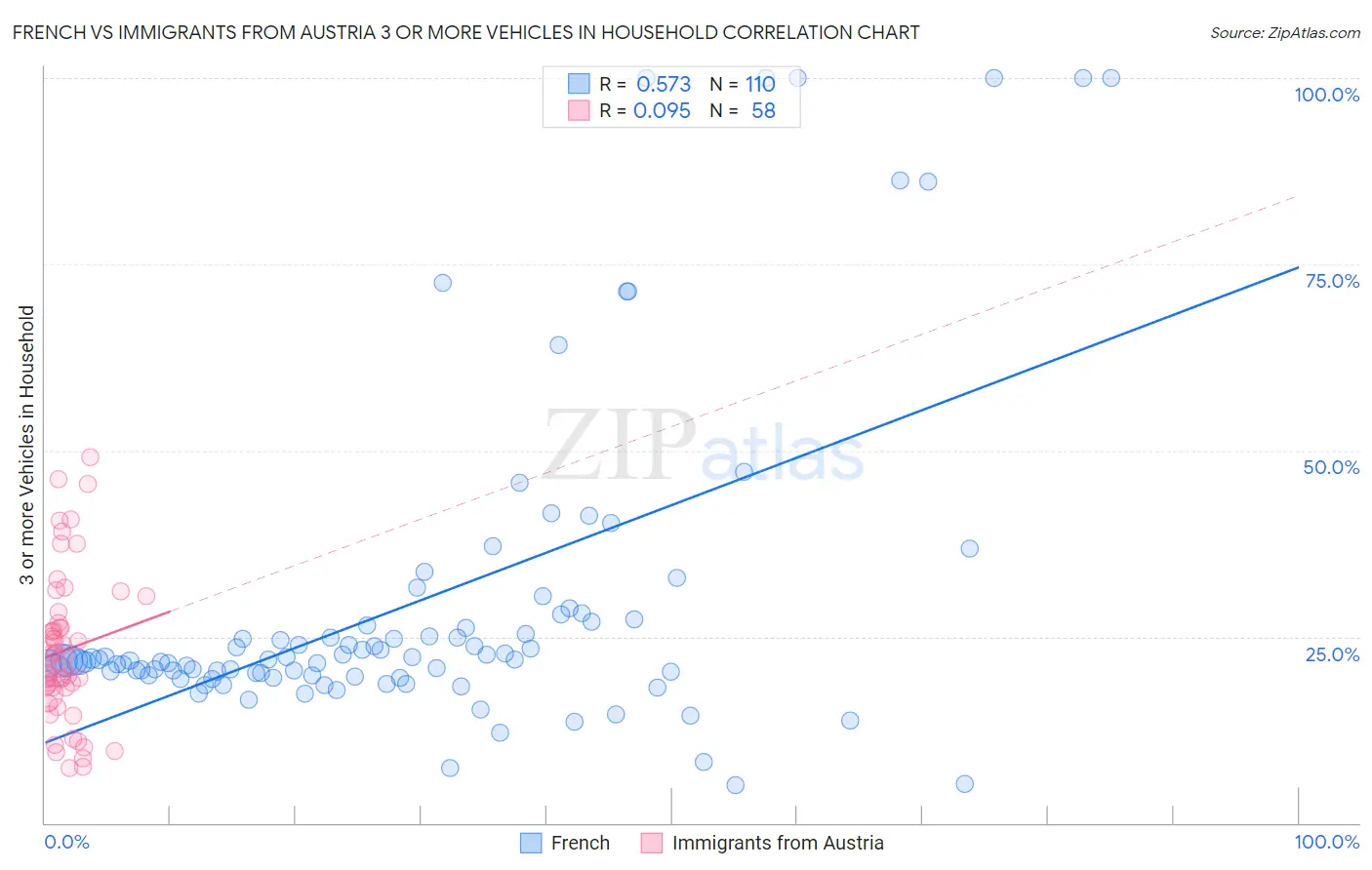 French vs Immigrants from Austria 3 or more Vehicles in Household