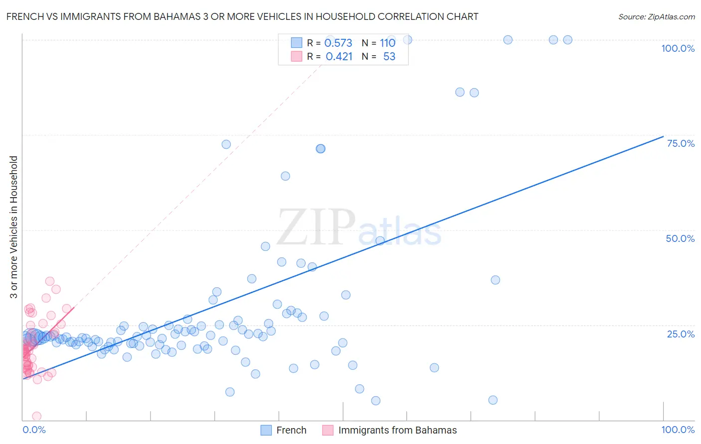 French vs Immigrants from Bahamas 3 or more Vehicles in Household