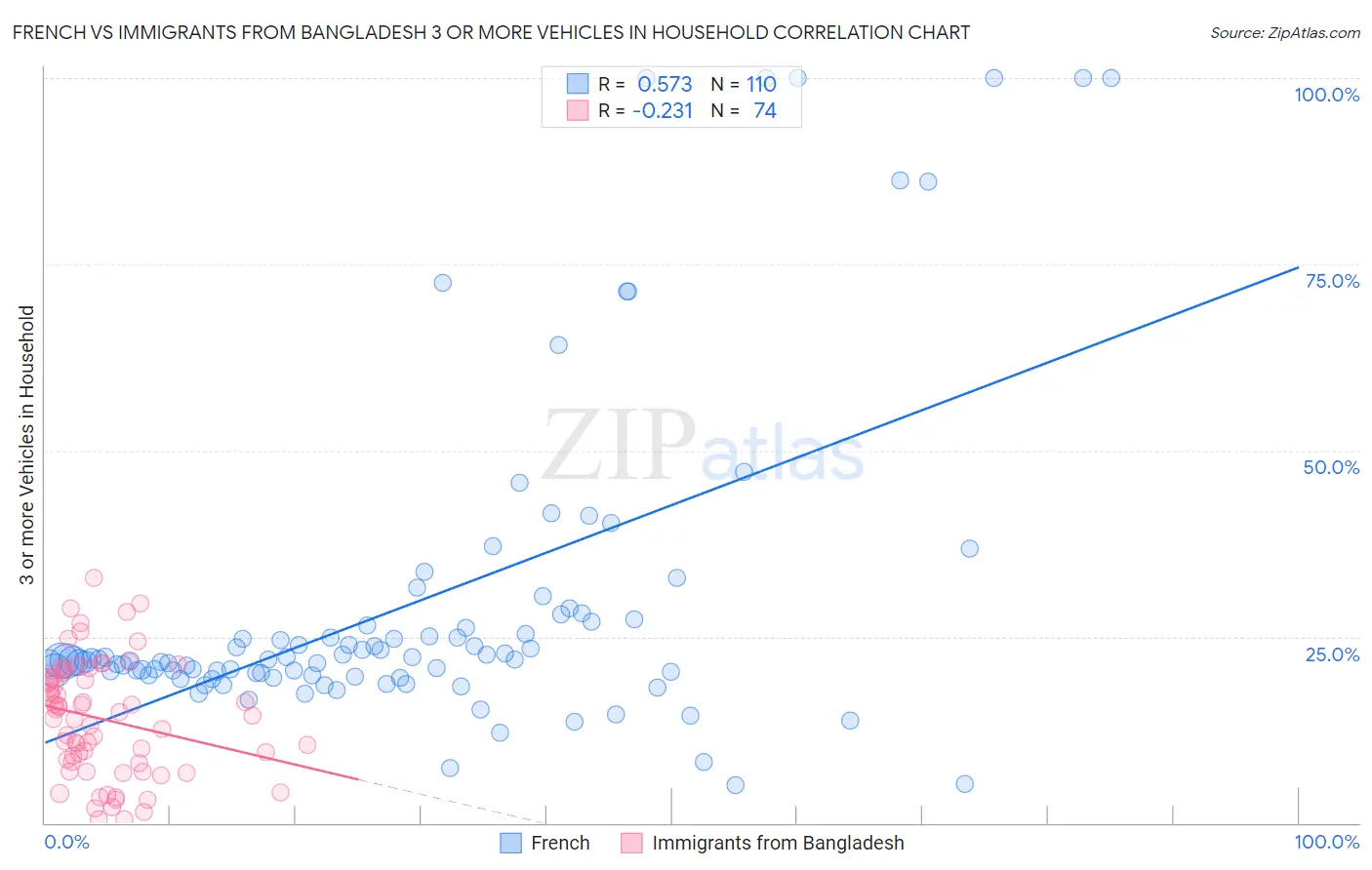 French vs Immigrants from Bangladesh 3 or more Vehicles in Household