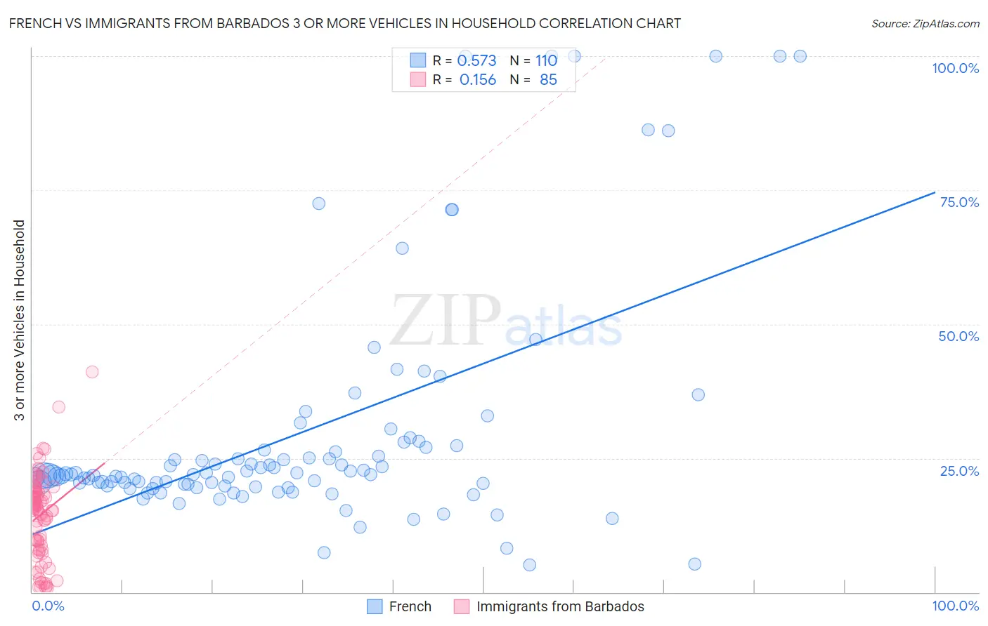 French vs Immigrants from Barbados 3 or more Vehicles in Household