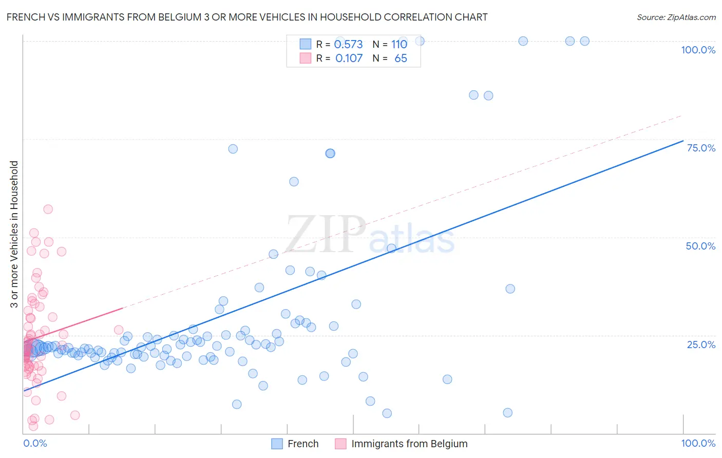 French vs Immigrants from Belgium 3 or more Vehicles in Household