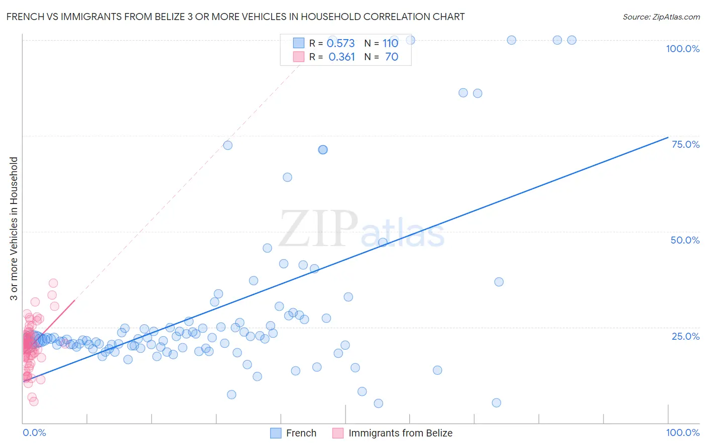 French vs Immigrants from Belize 3 or more Vehicles in Household
