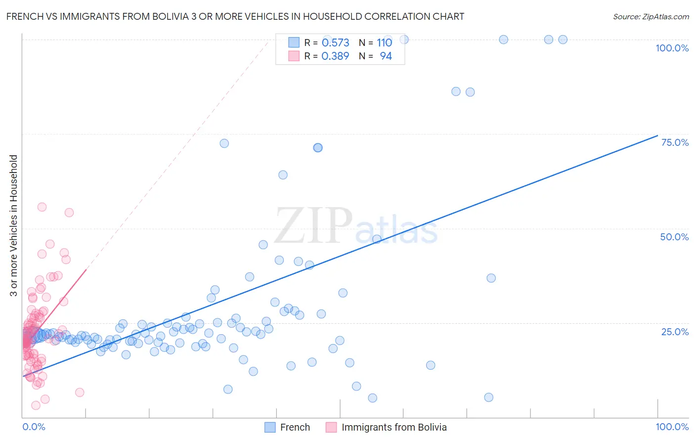 French vs Immigrants from Bolivia 3 or more Vehicles in Household