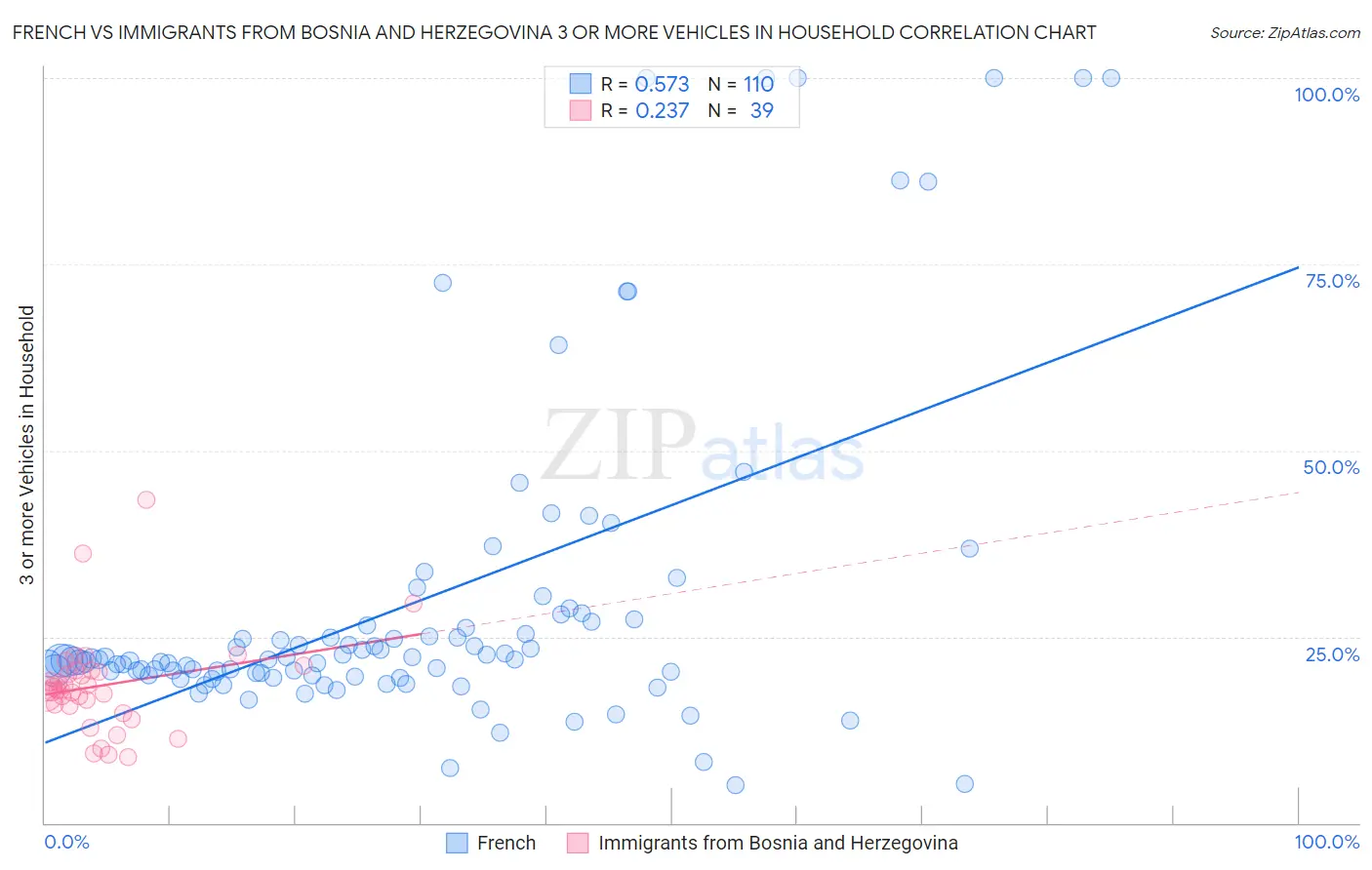 French vs Immigrants from Bosnia and Herzegovina 3 or more Vehicles in Household