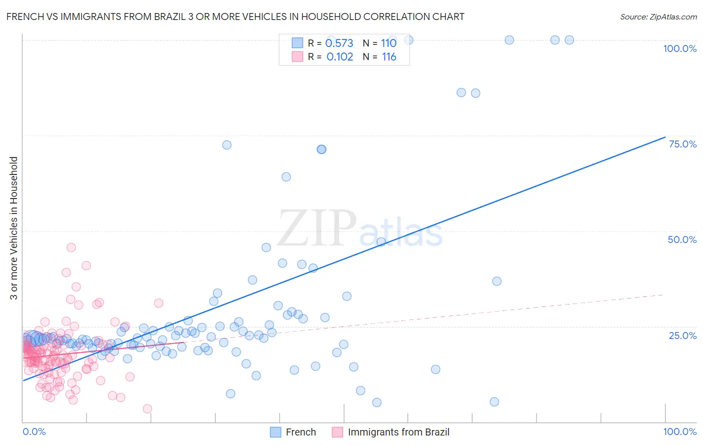 French vs Immigrants from Brazil 3 or more Vehicles in Household