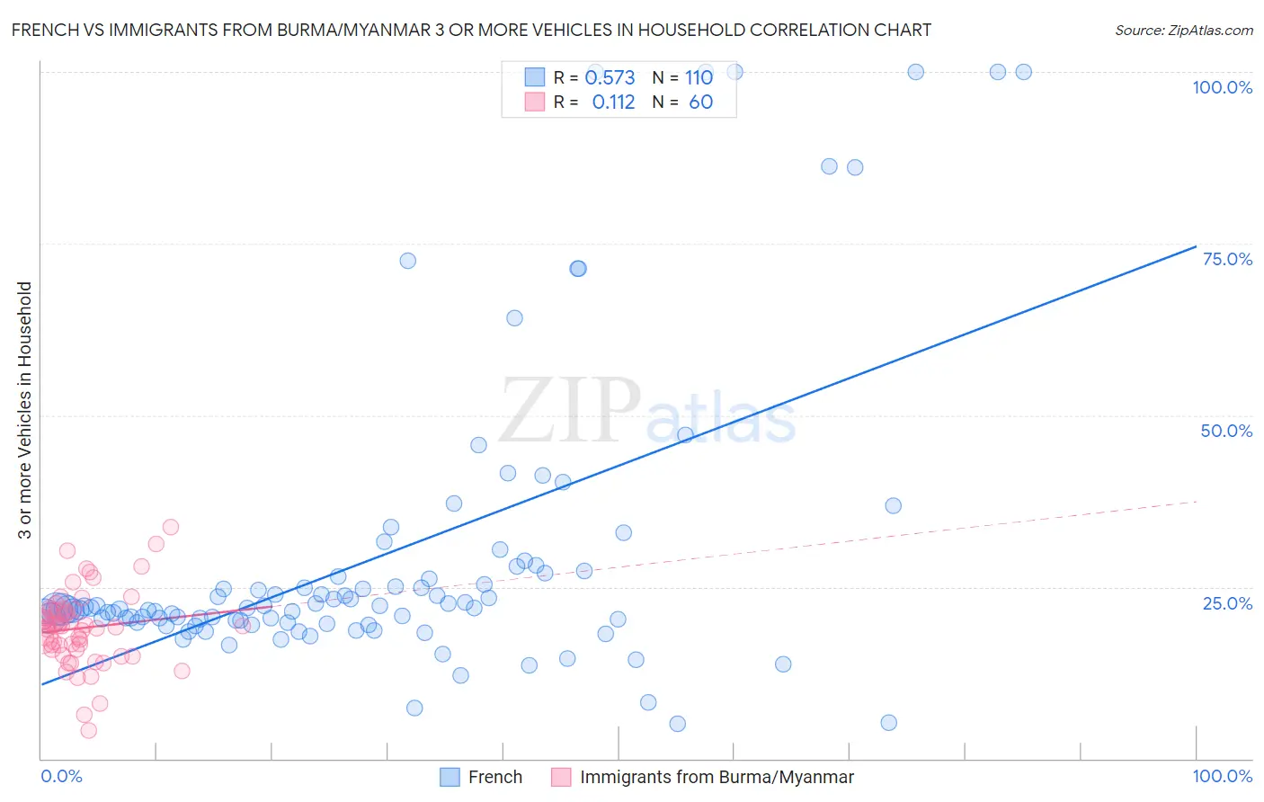 French vs Immigrants from Burma/Myanmar 3 or more Vehicles in Household