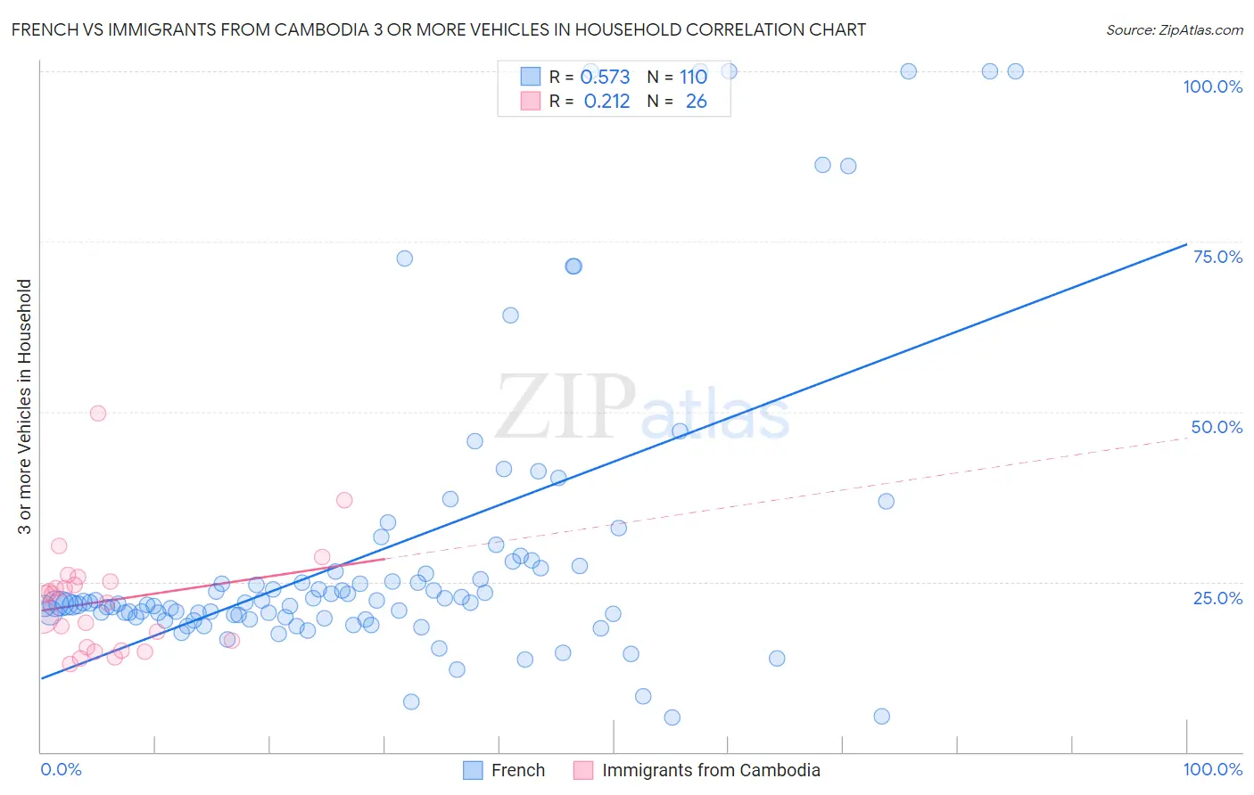 French vs Immigrants from Cambodia 3 or more Vehicles in Household