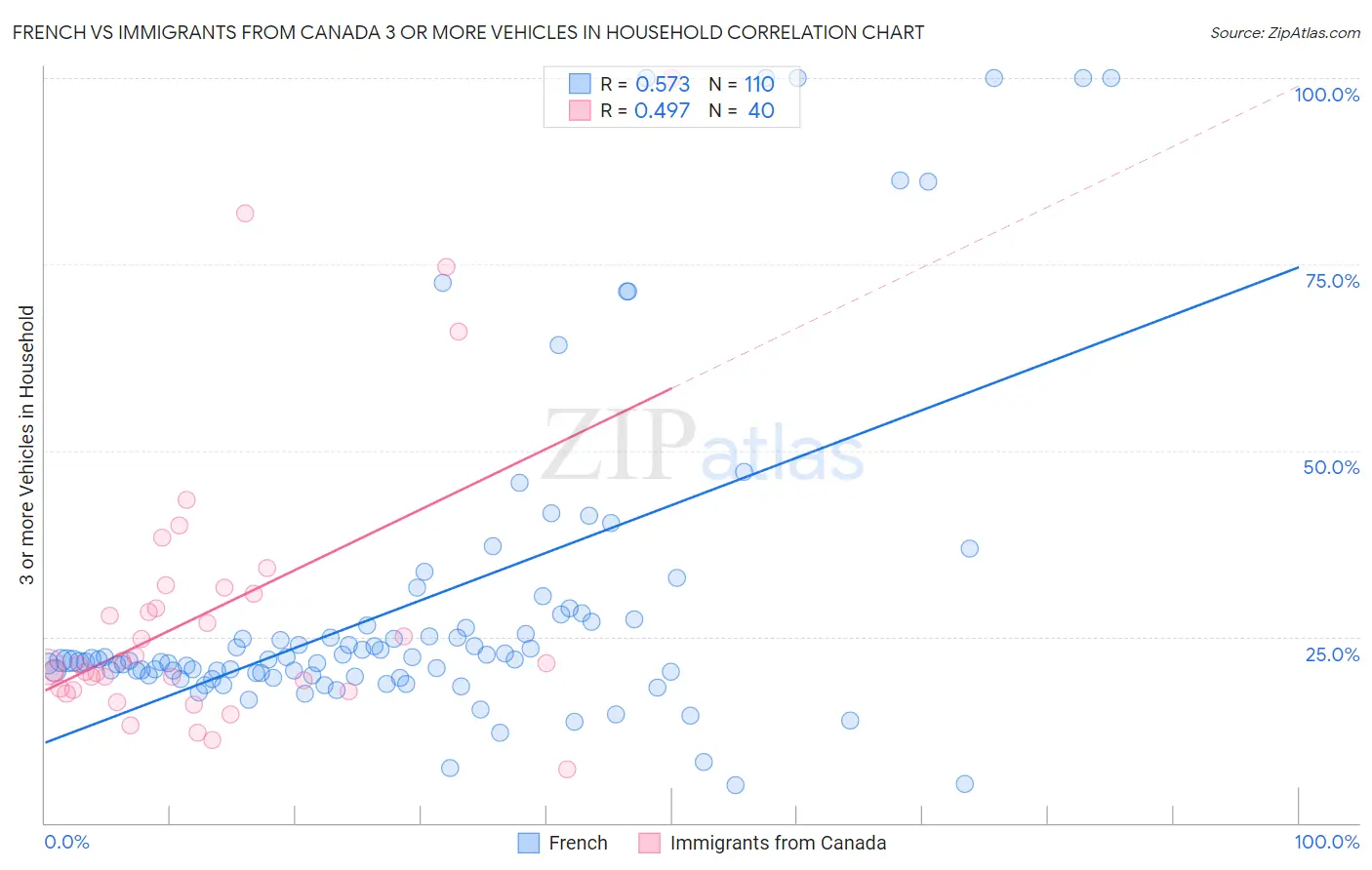 French vs Immigrants from Canada 3 or more Vehicles in Household