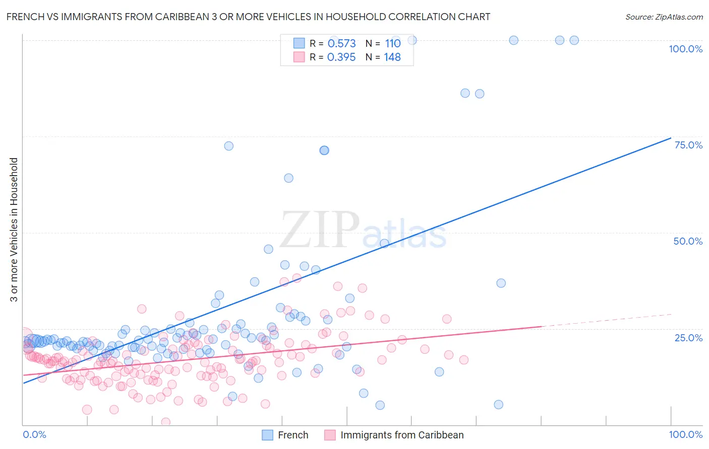 French vs Immigrants from Caribbean 3 or more Vehicles in Household