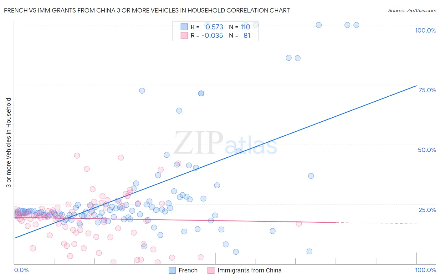 French vs Immigrants from China 3 or more Vehicles in Household