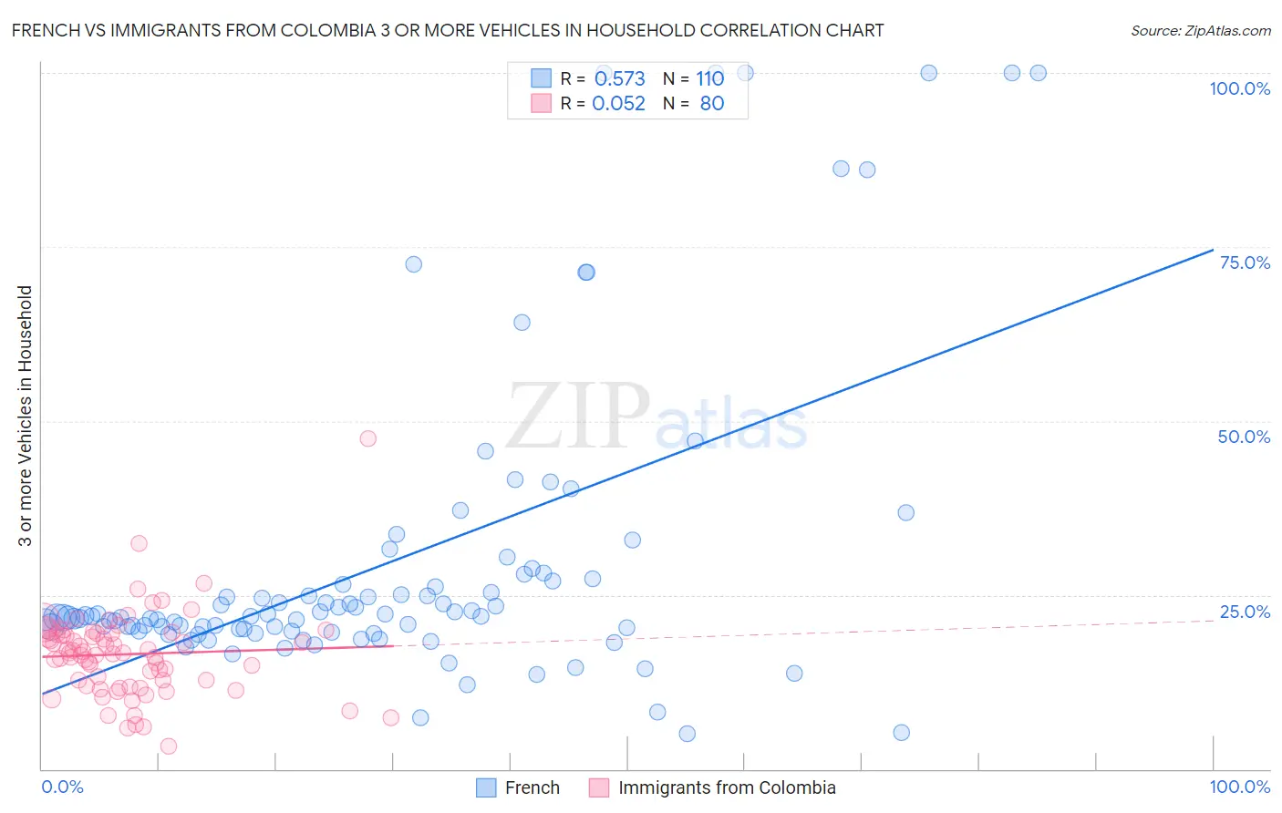 French vs Immigrants from Colombia 3 or more Vehicles in Household