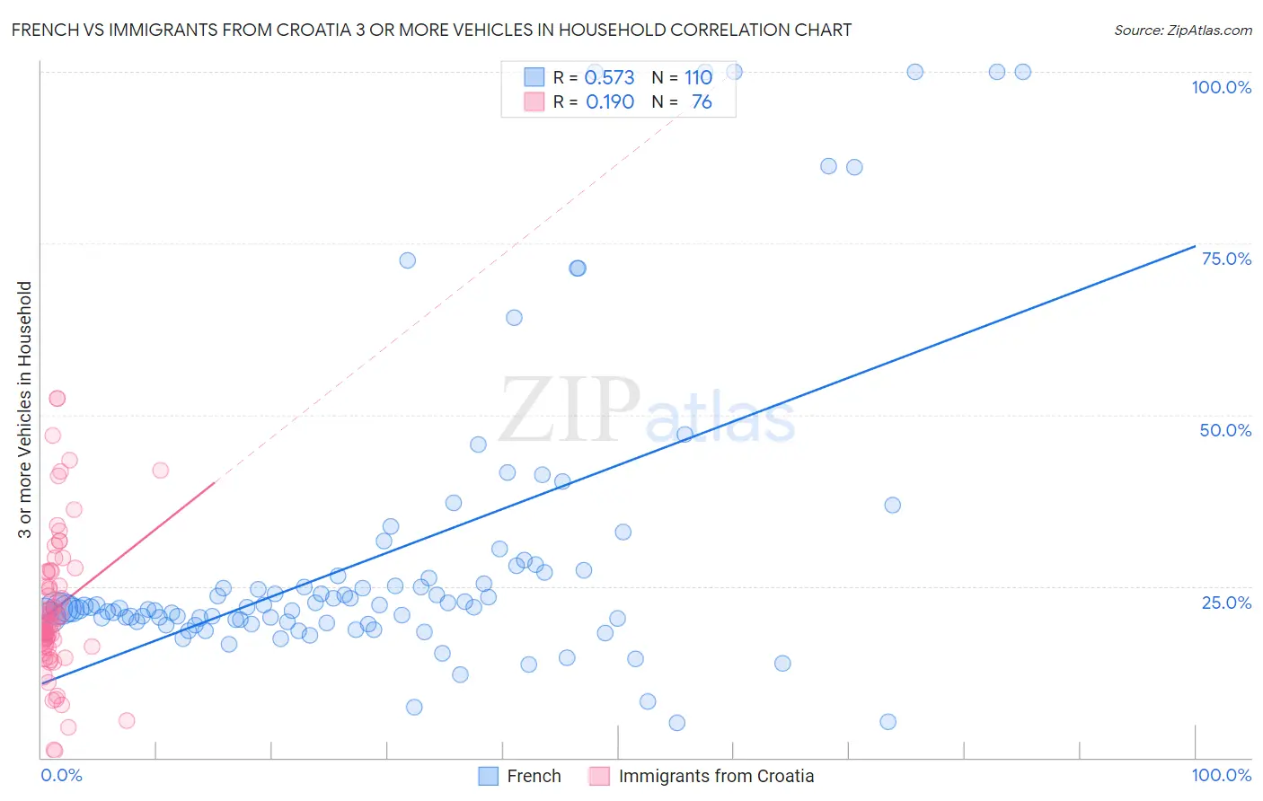 French vs Immigrants from Croatia 3 or more Vehicles in Household