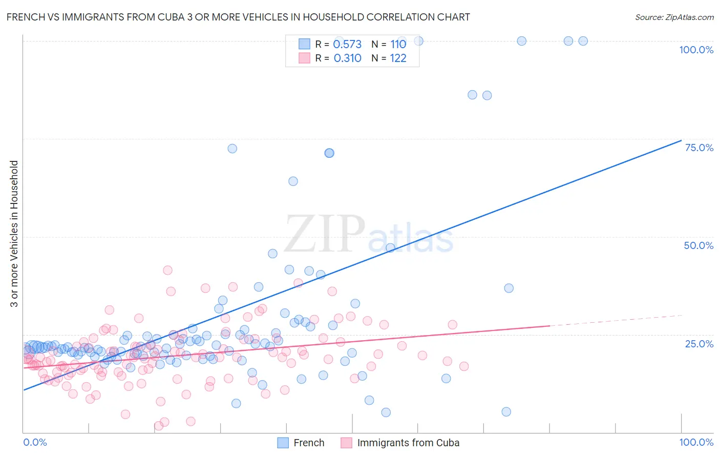 French vs Immigrants from Cuba 3 or more Vehicles in Household