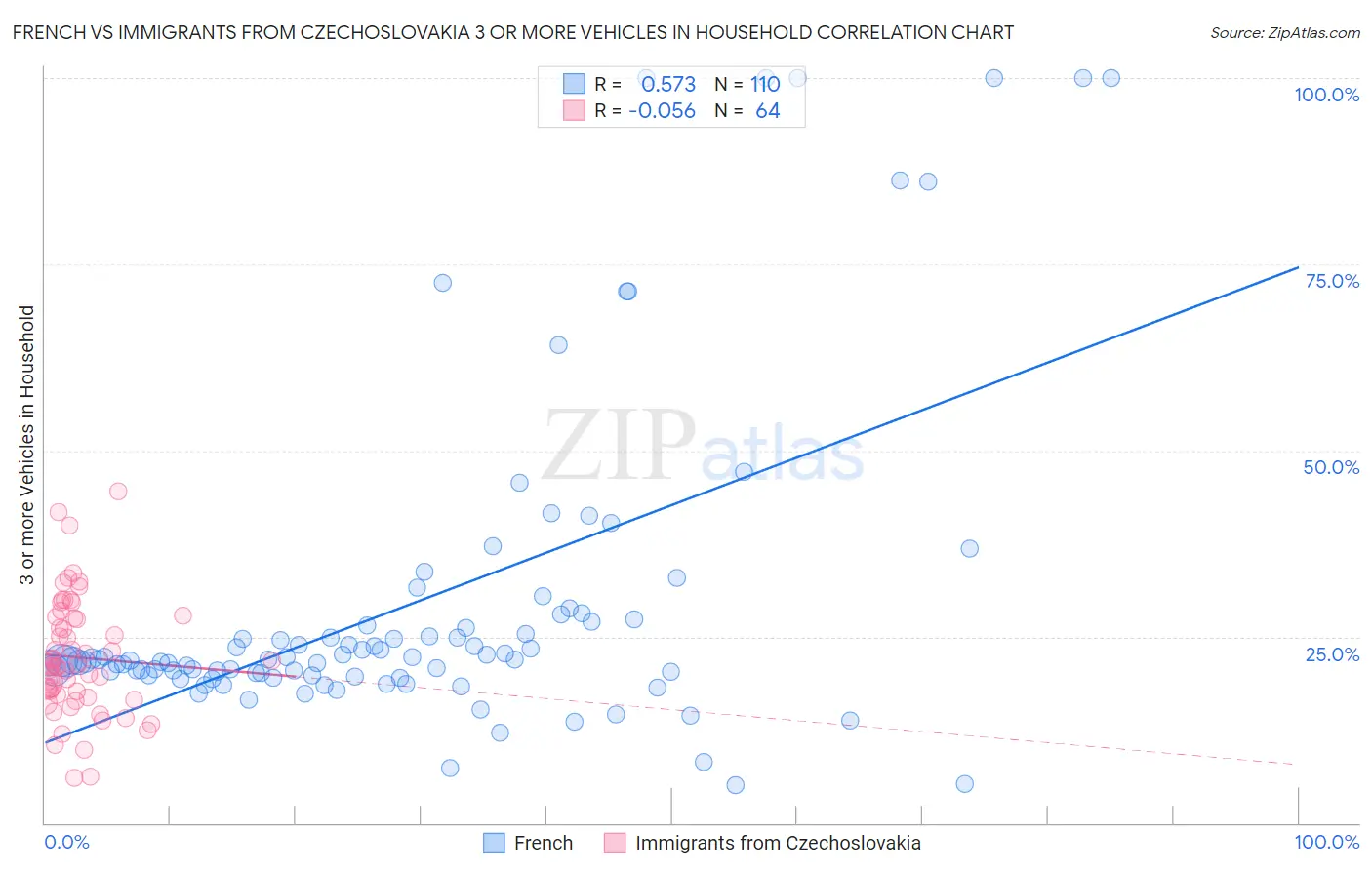French vs Immigrants from Czechoslovakia 3 or more Vehicles in Household