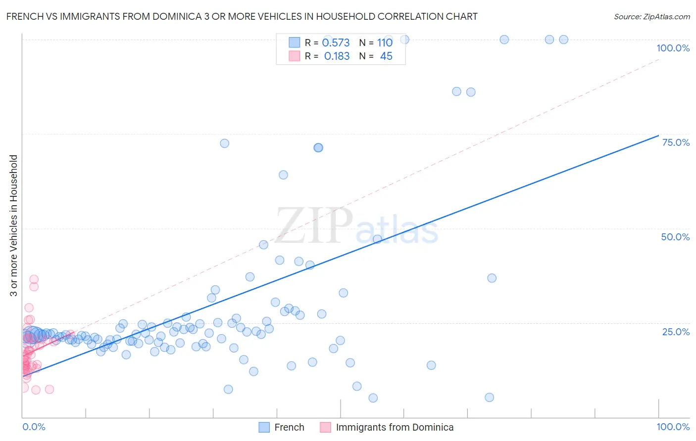 French vs Immigrants from Dominica 3 or more Vehicles in Household