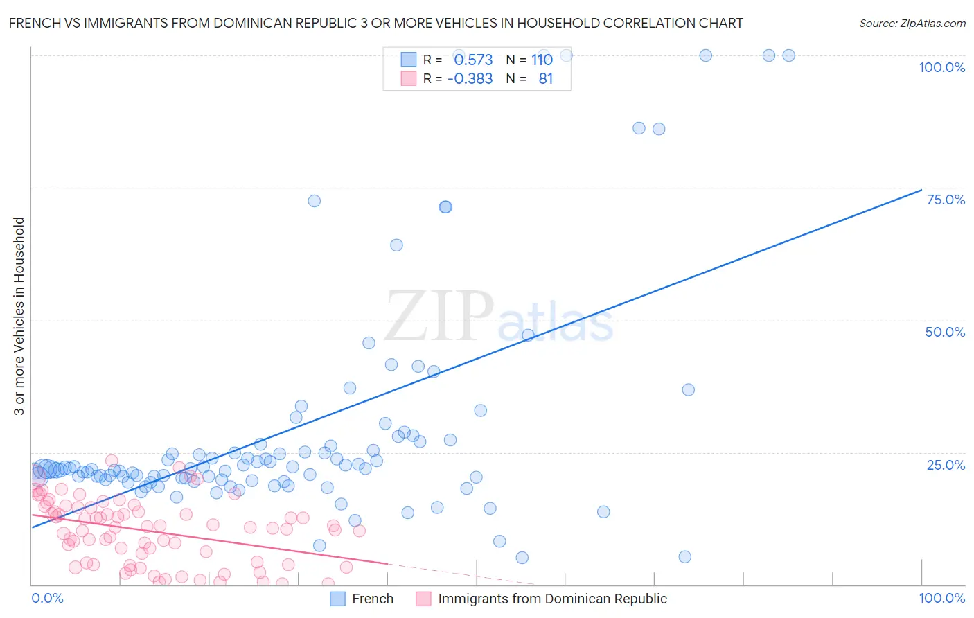 French vs Immigrants from Dominican Republic 3 or more Vehicles in Household