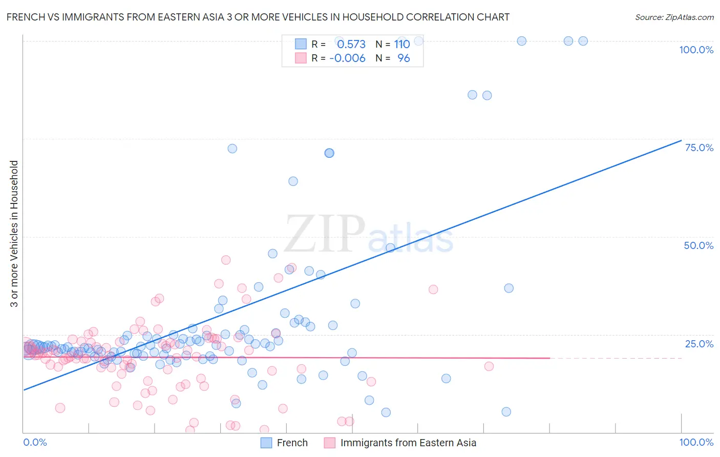 French vs Immigrants from Eastern Asia 3 or more Vehicles in Household