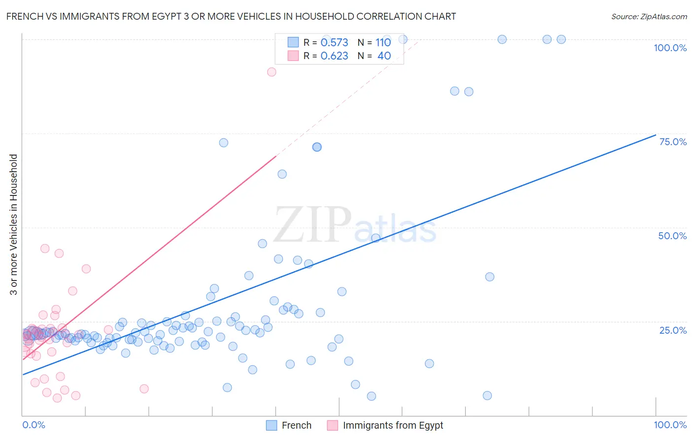 French vs Immigrants from Egypt 3 or more Vehicles in Household