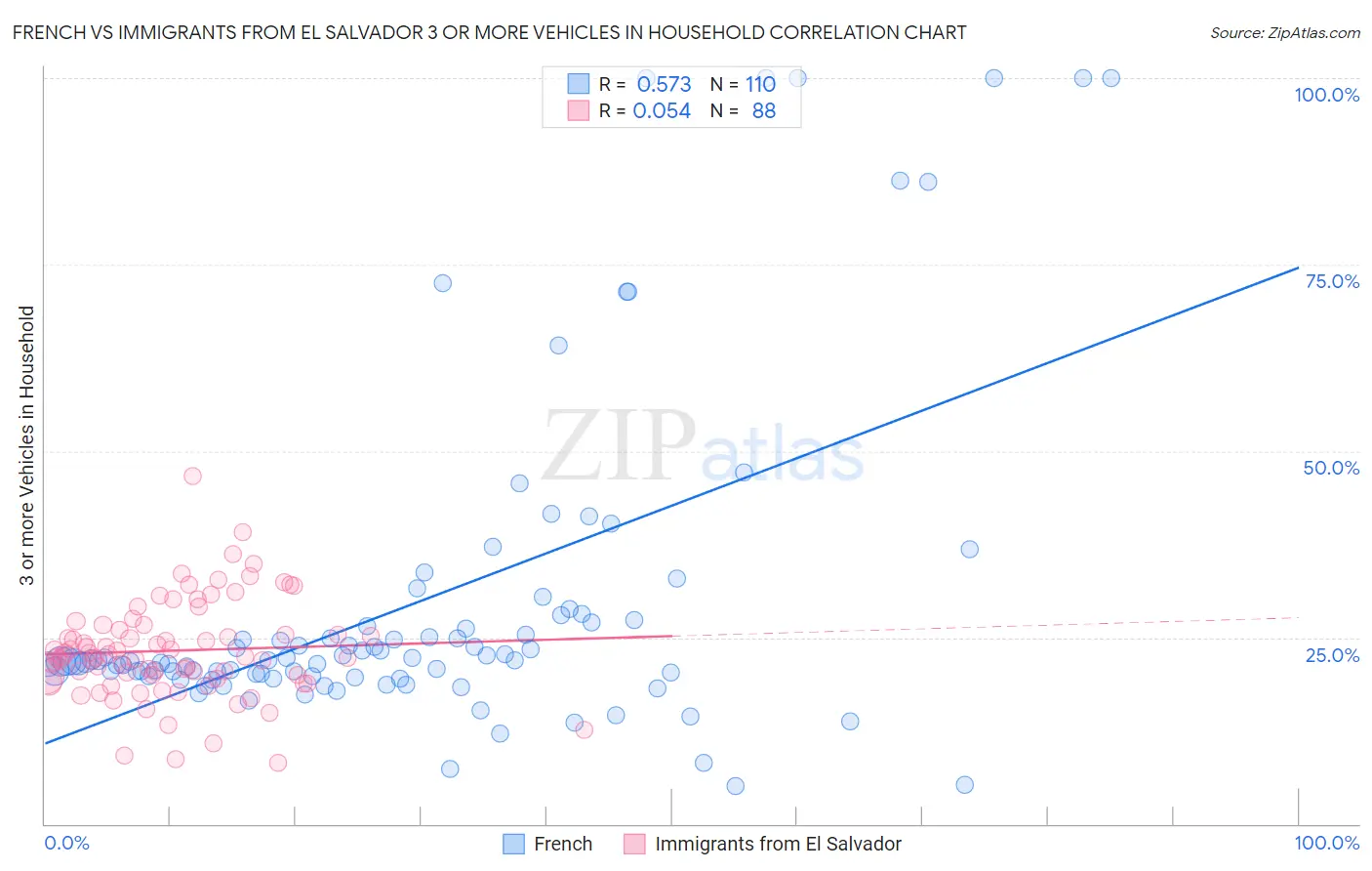 French vs Immigrants from El Salvador 3 or more Vehicles in Household