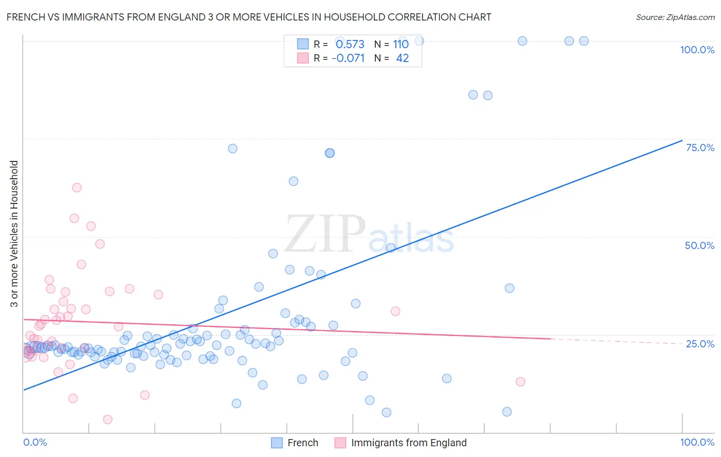 French vs Immigrants from England 3 or more Vehicles in Household