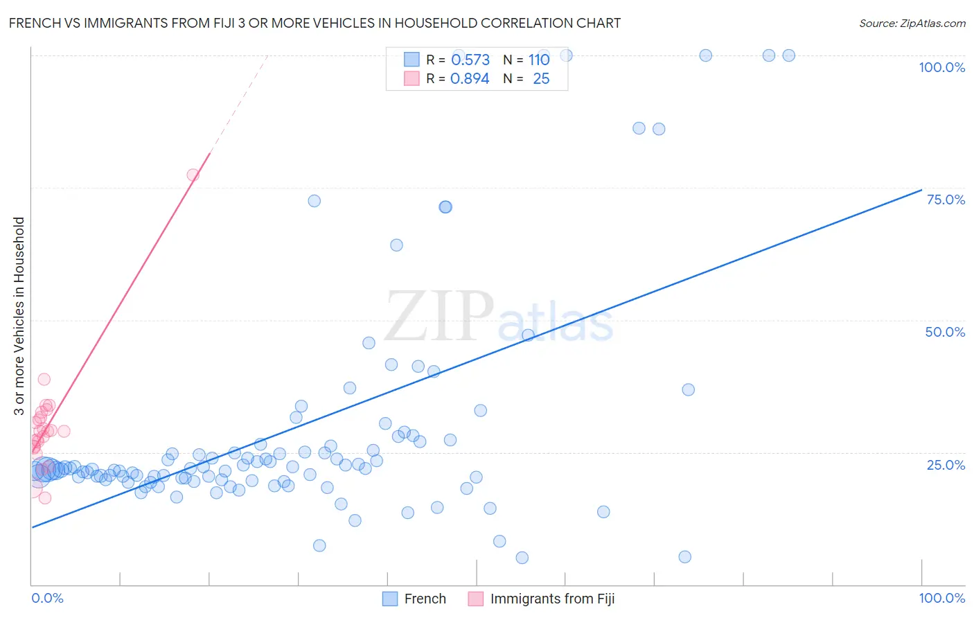 French vs Immigrants from Fiji 3 or more Vehicles in Household