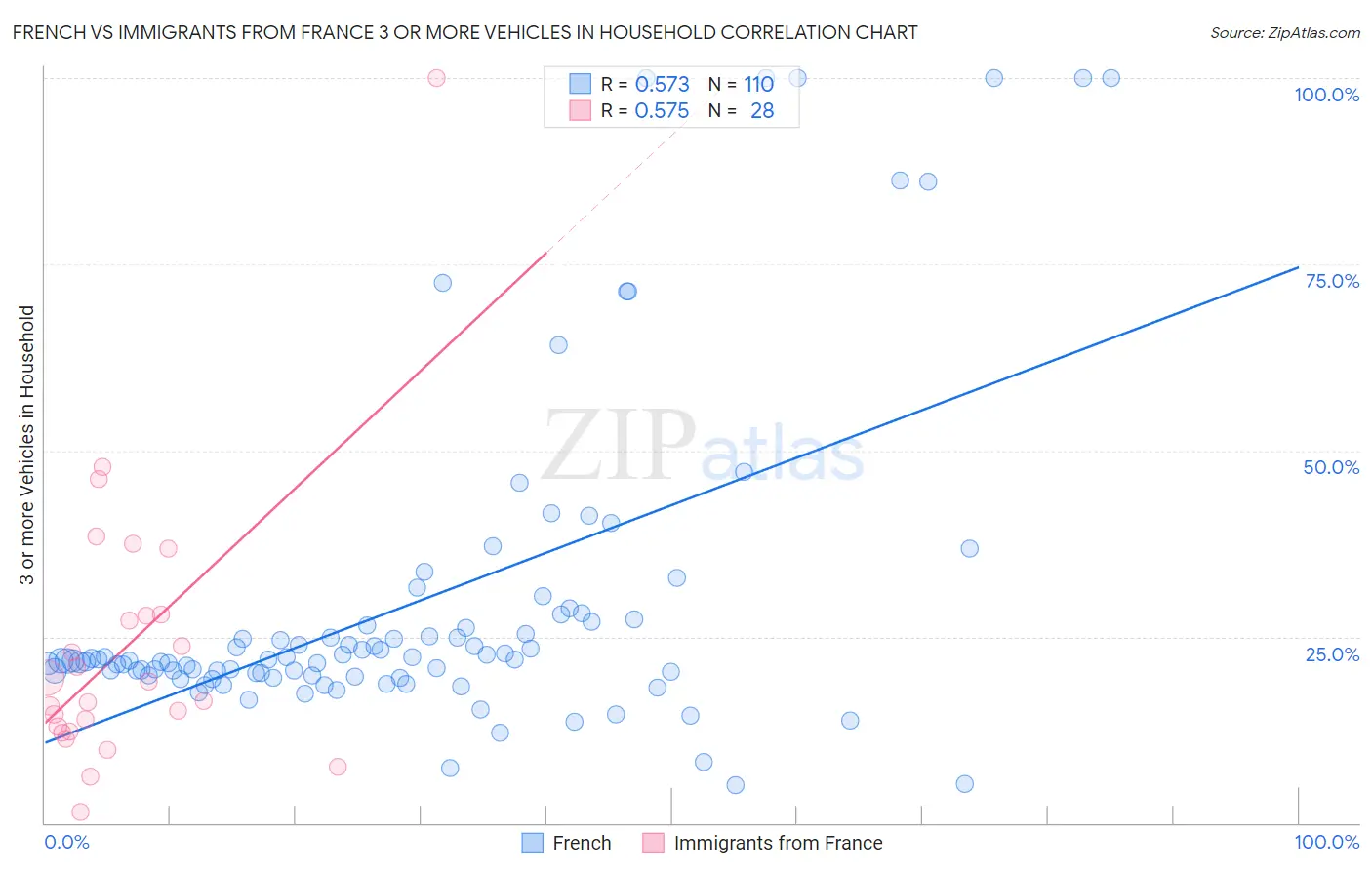French vs Immigrants from France 3 or more Vehicles in Household
